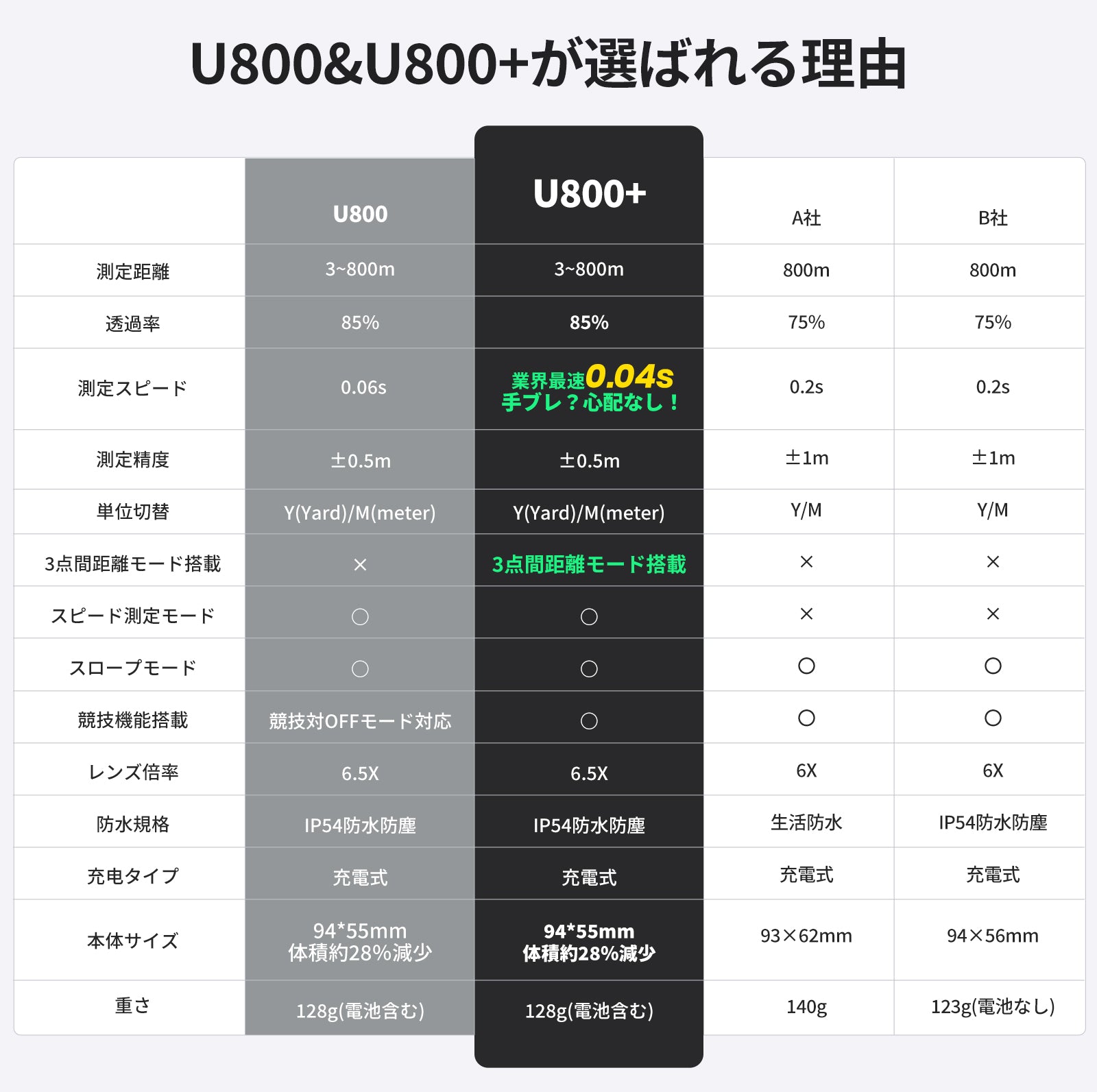 EENOURゴルフレーザー距離計Ultra mini｜U800+